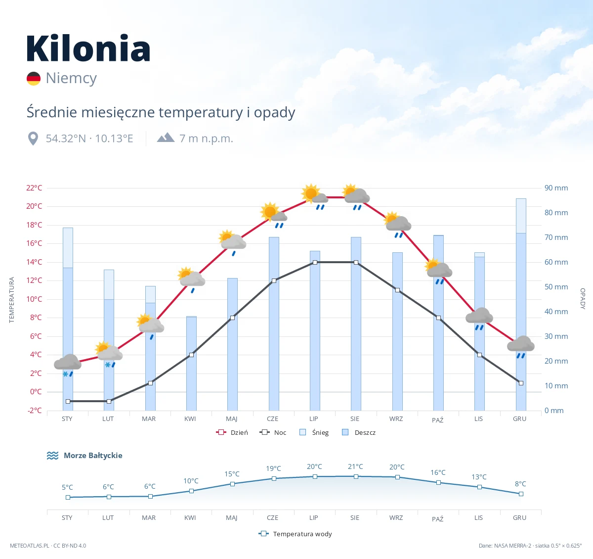 Kilonia - średnie miesięczne temperatury i opady