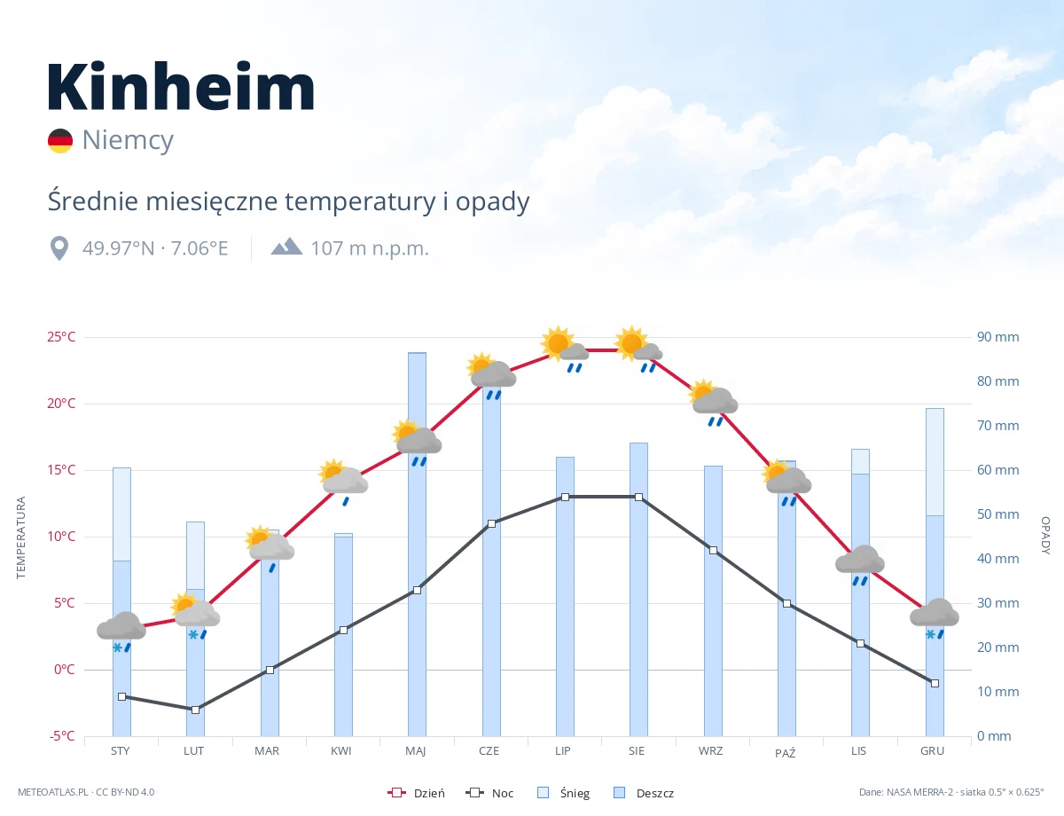 Kinheim - średnie miesięczne temperatury i opady