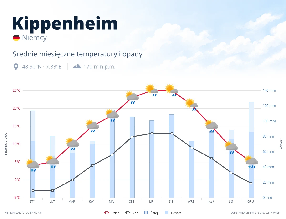 Kippenheim - średnie miesięczne temperatury i opady