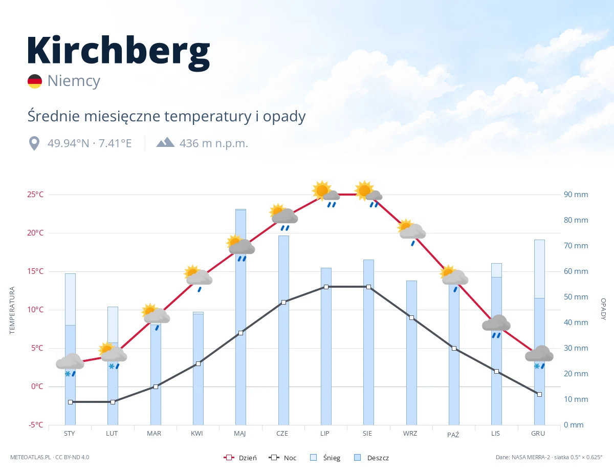 Kirchberg - średnie miesięczne temperatury i opady