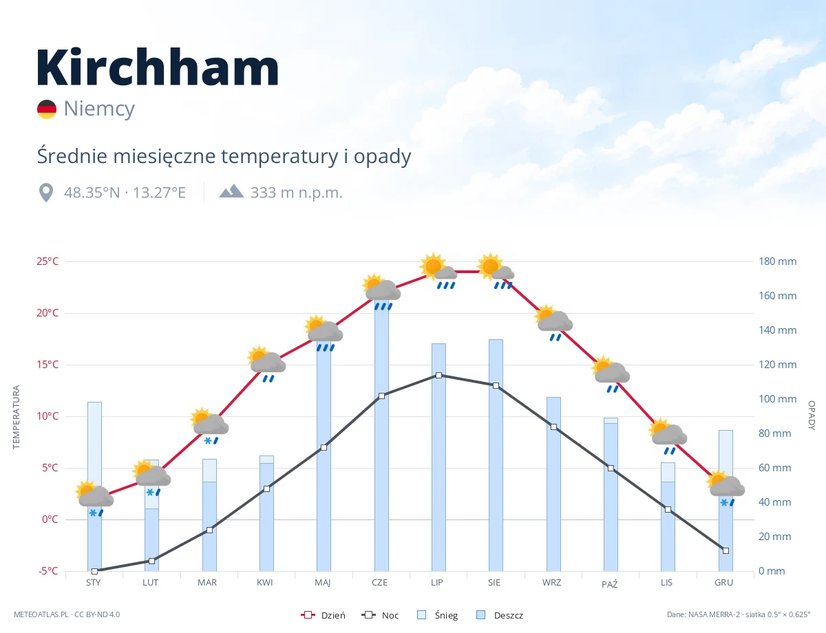 Kirchham - średnie miesięczne temperatury i opady