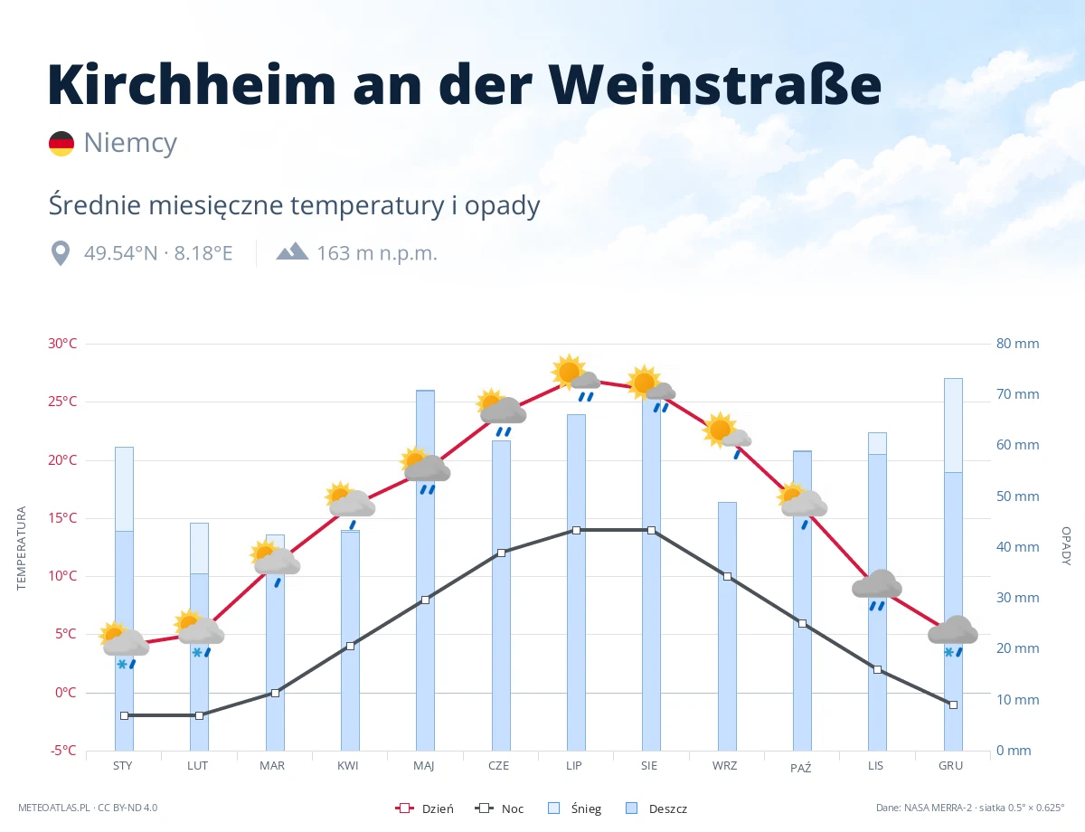 Kirchheim an der Weinstraße - średnie miesięczne temperatury i opady