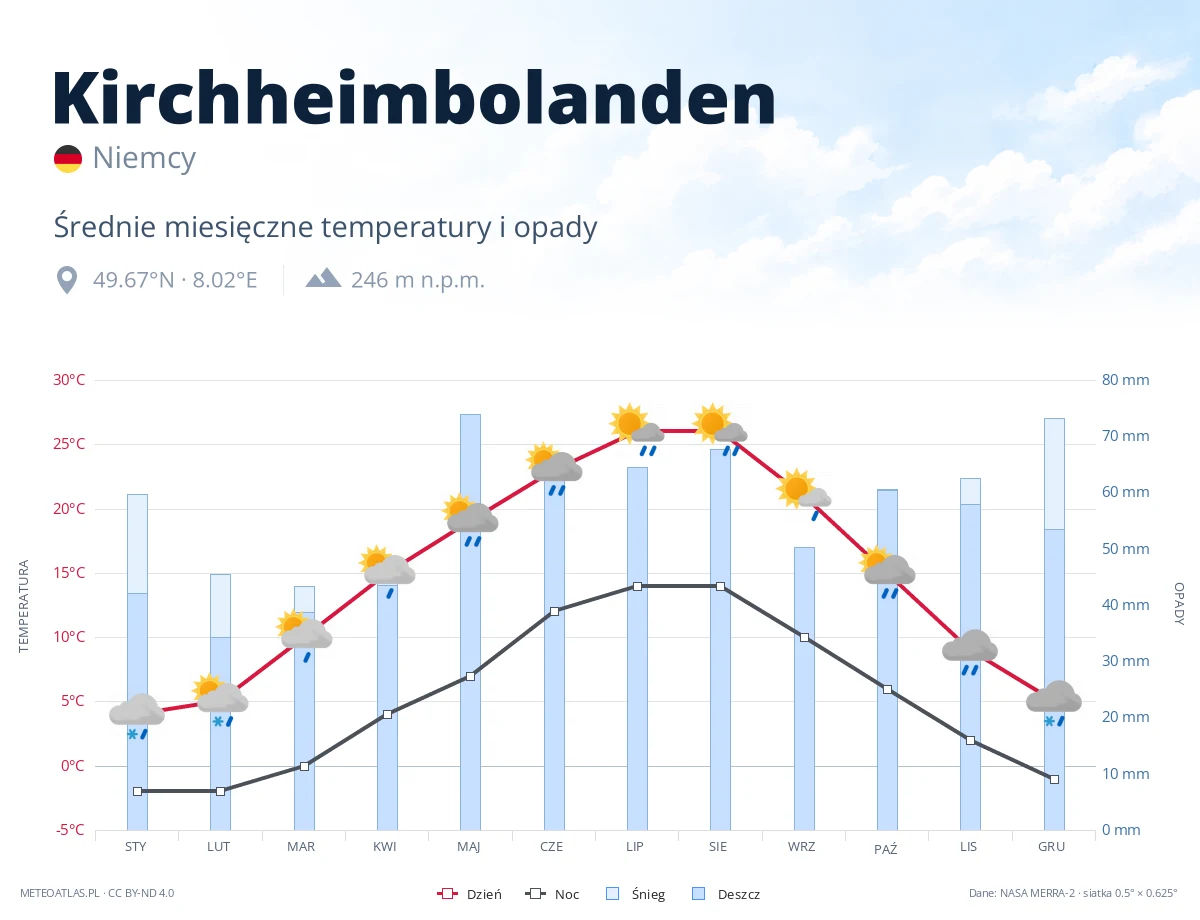 Kirchheimbolanden - średnie miesięczne temperatury i opady