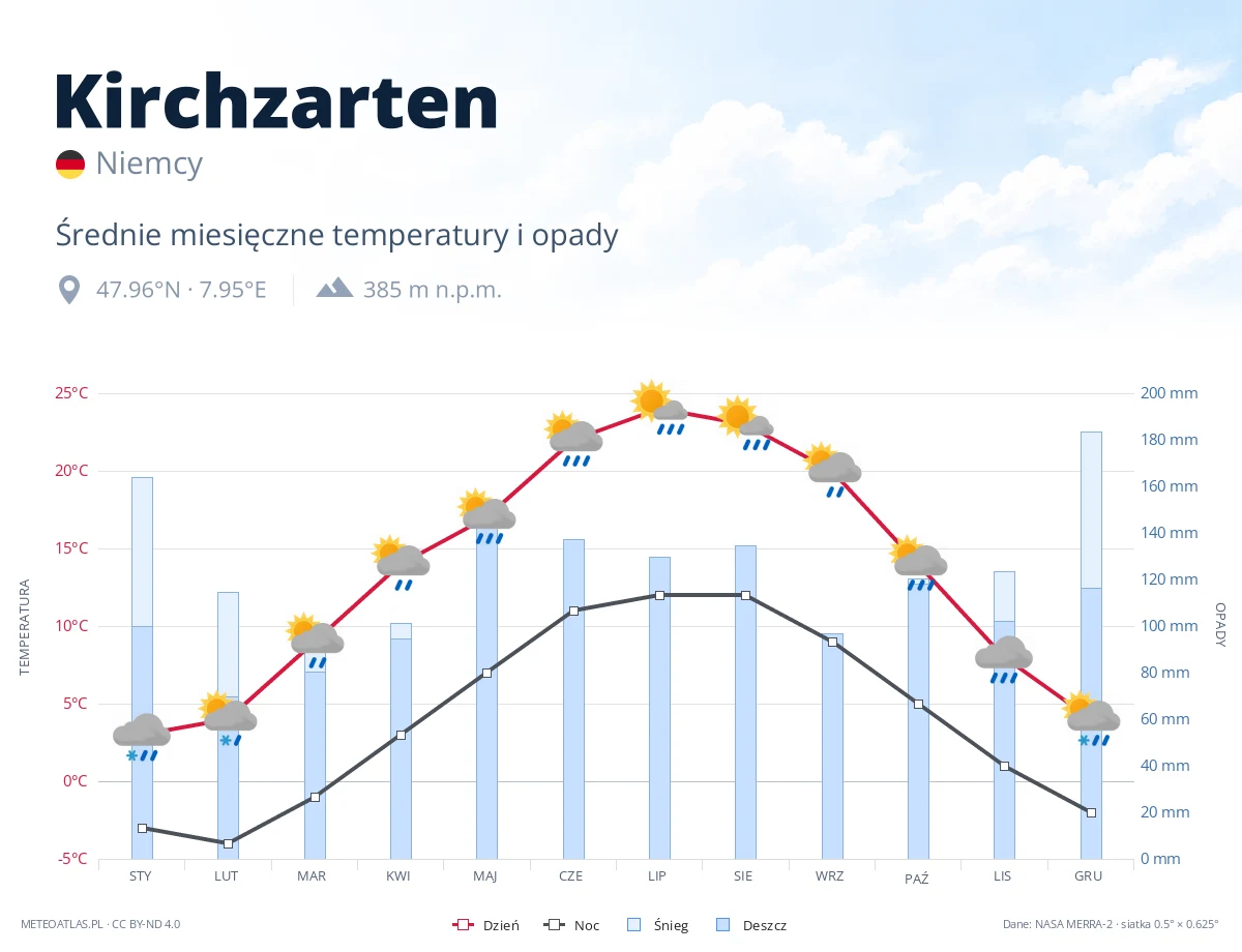 Kirchzarten - średnie miesięczne temperatury i opady
