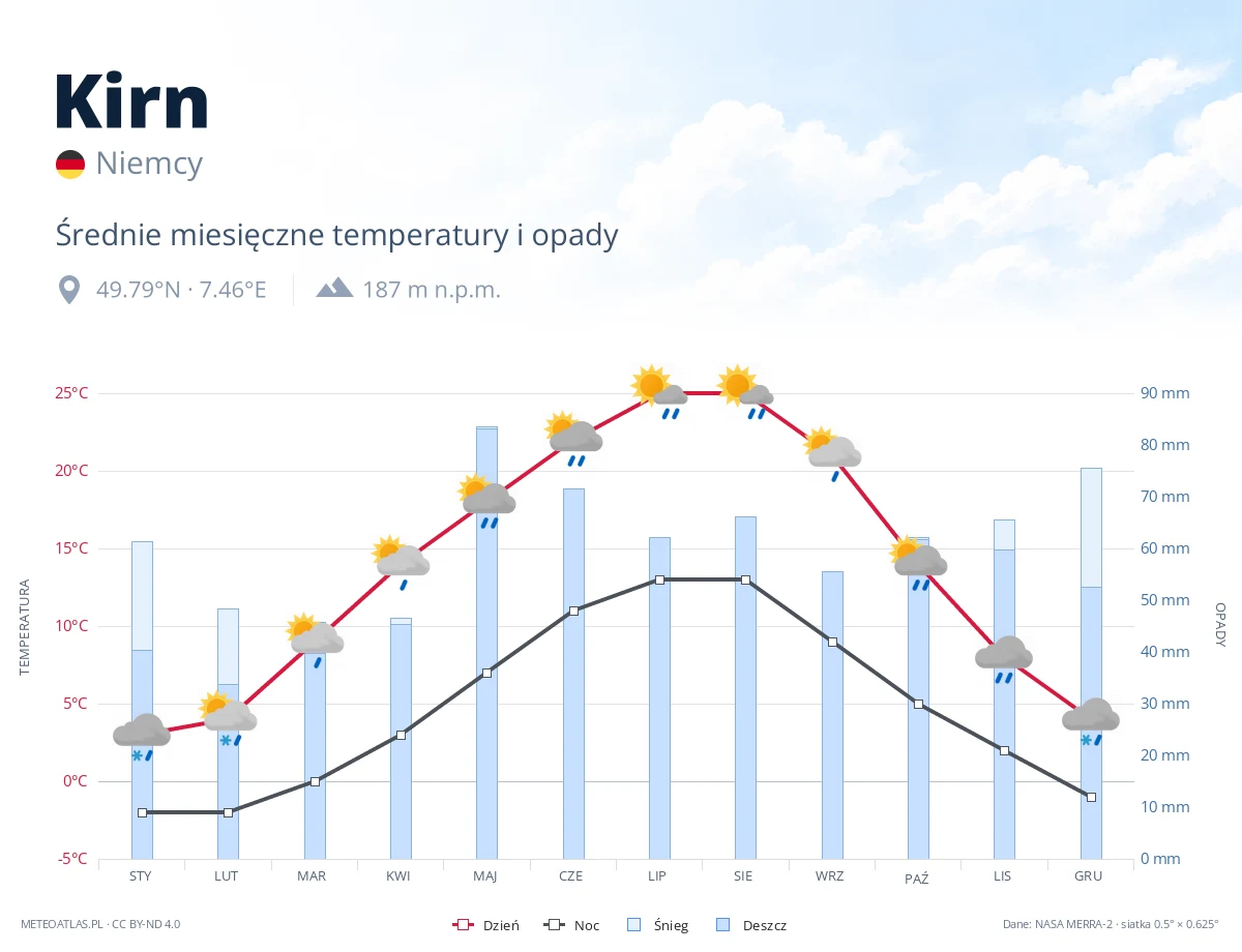 Kirn - średnie miesięczne temperatury i opady