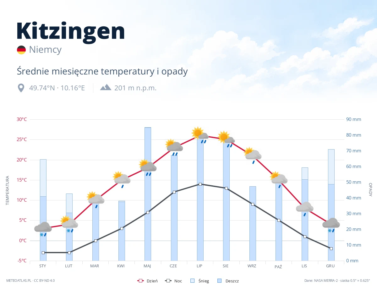 Kitzingen - średnie miesięczne temperatury i opady