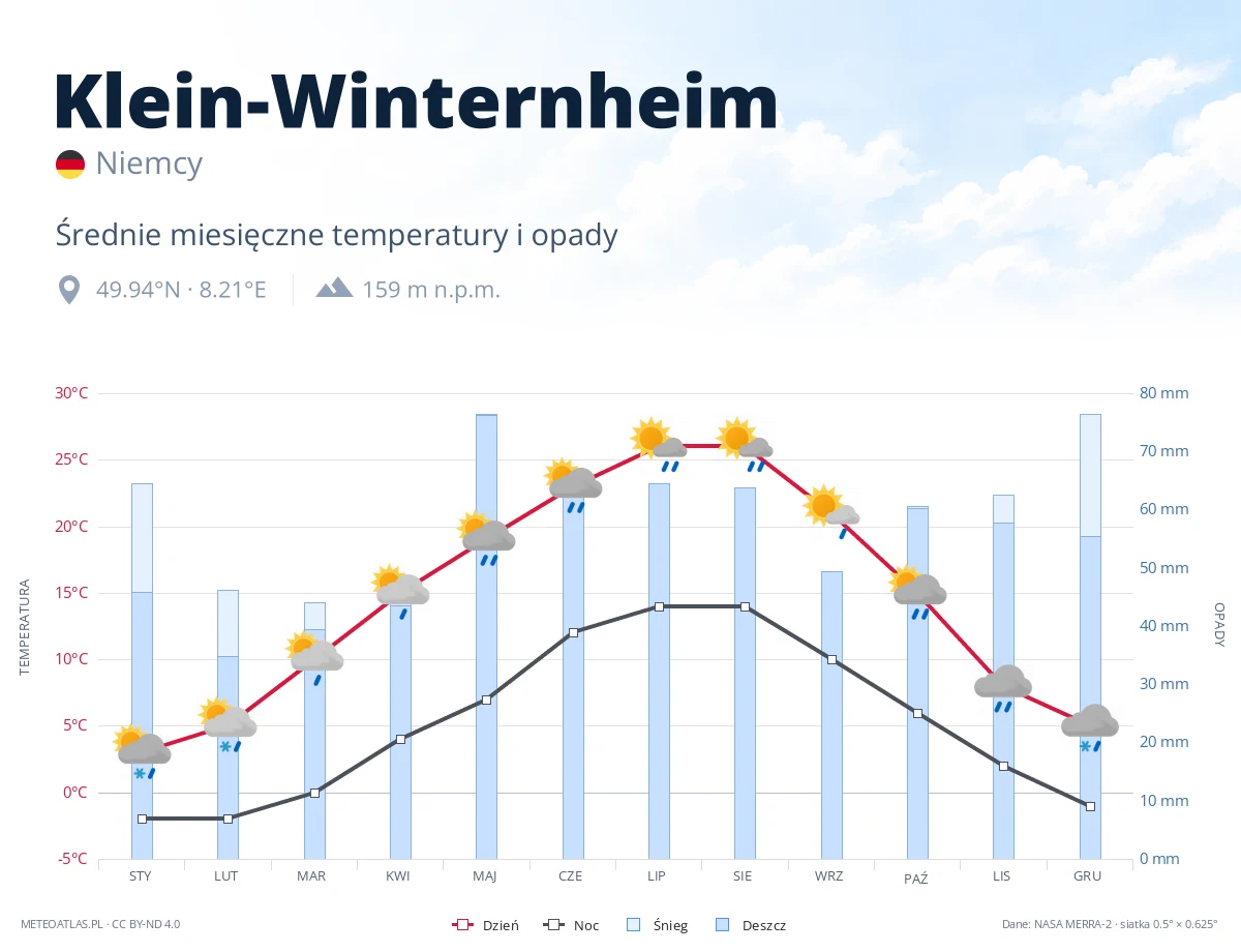 Klein-Winternheim - średnie miesięczne temperatury i opady
