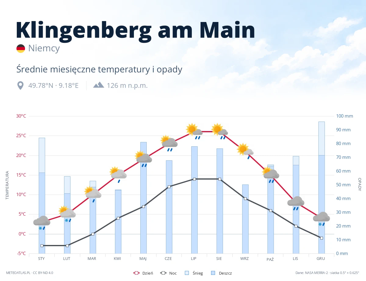Klingenberg am Main - średnie miesięczne temperatury i opady