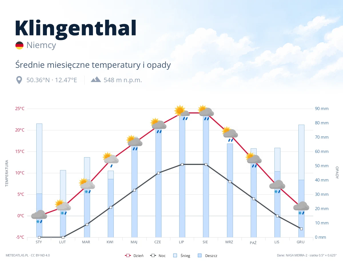 Klingenthal - średnie miesięczne temperatury i opady