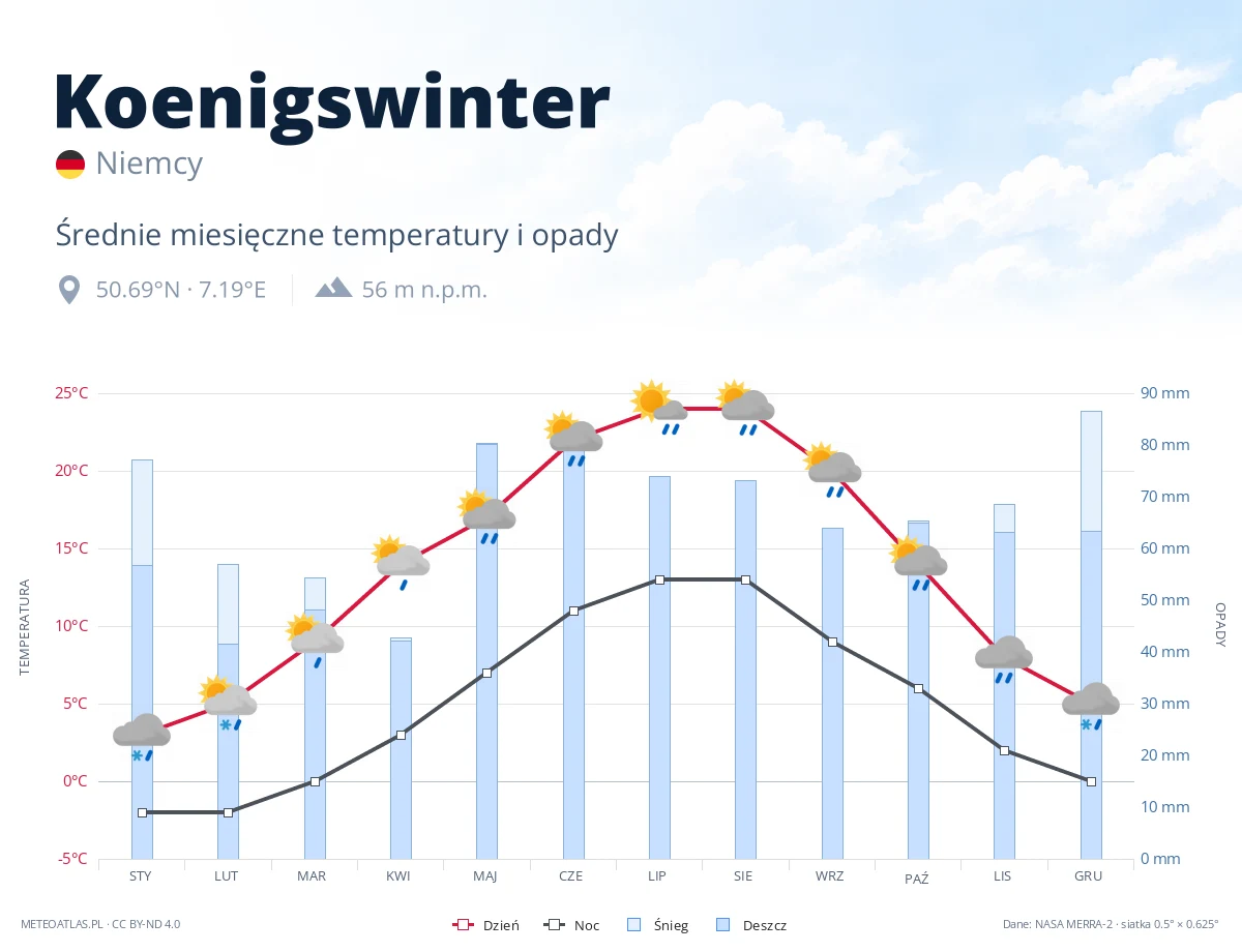 Koenigswinter - średnie miesięczne temperatury i opady