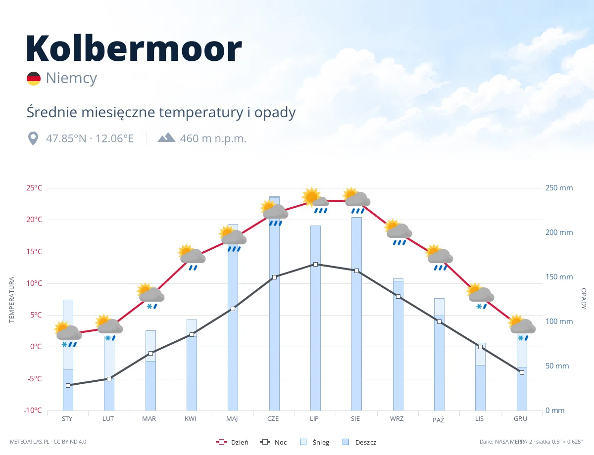 Kolbermoor - średnie miesięczne temperatury i opady
