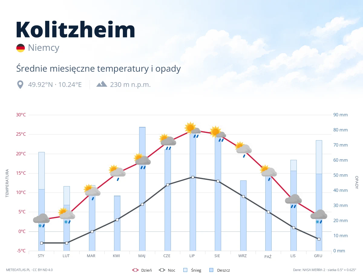 Kolitzheim - średnie miesięczne temperatury i opady