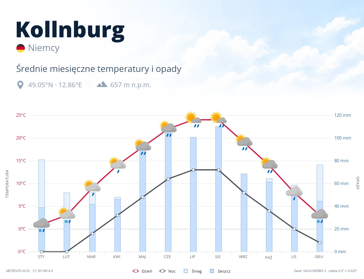 Kollnburg - średnie miesięczne temperatury i opady