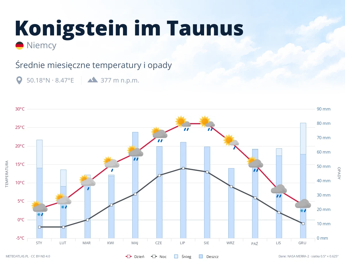 Konigstein im Taunus - średnie miesięczne temperatury i opady