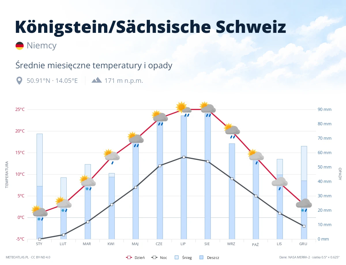 Königstein/Sächsische Schweiz - średnie miesięczne temperatury i opady