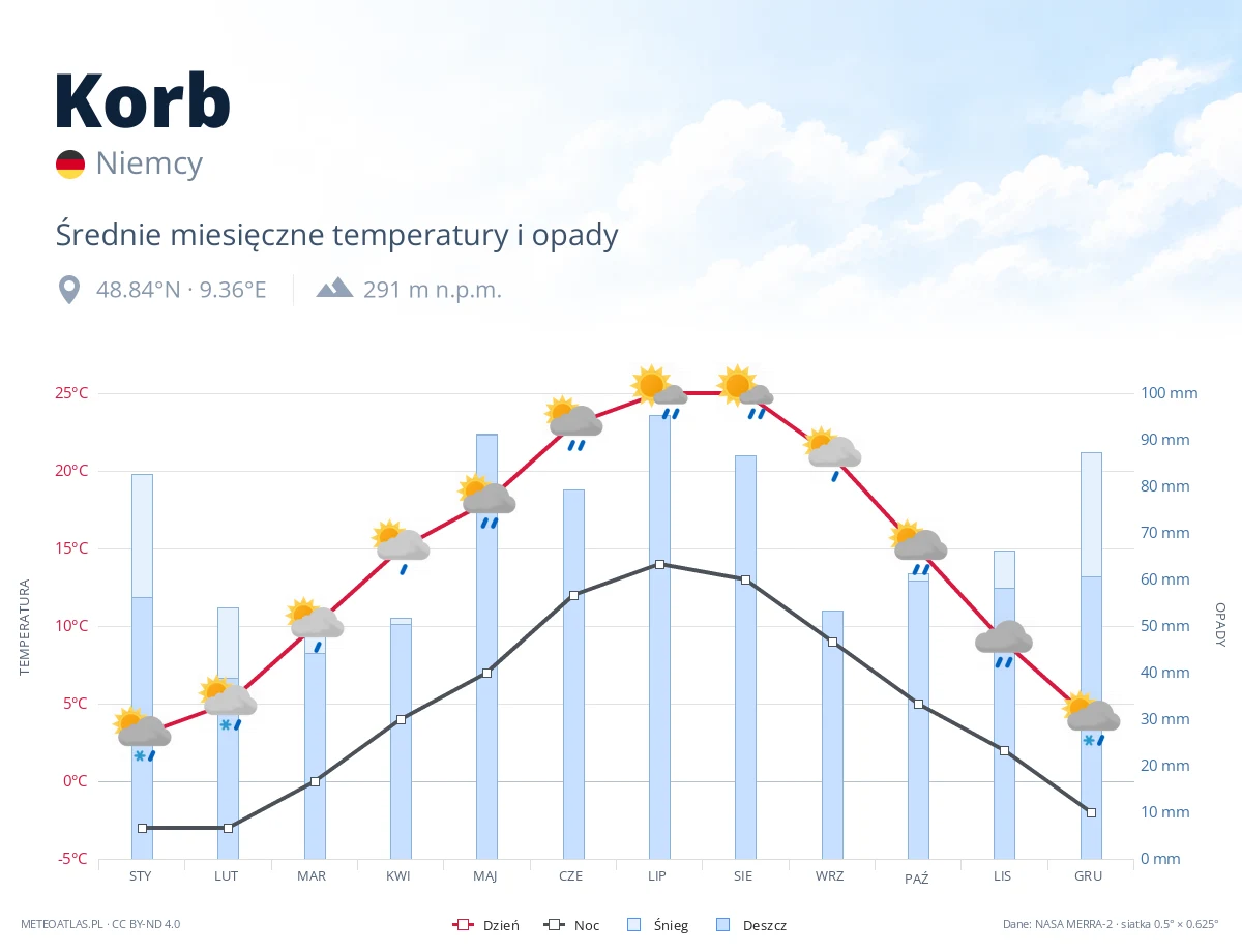Korb - średnie miesięczne temperatury i opady
