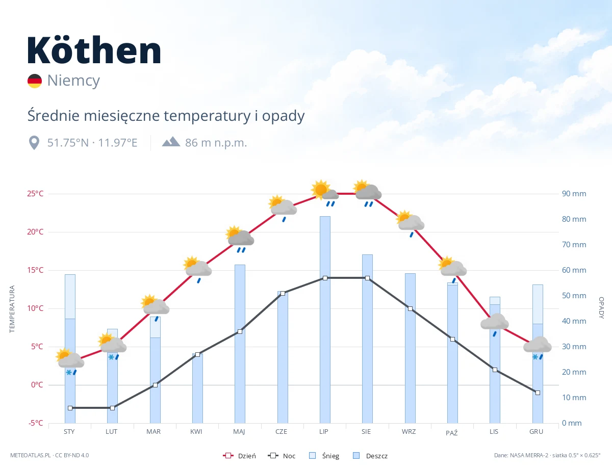 Köthen - średnie miesięczne temperatury i opady