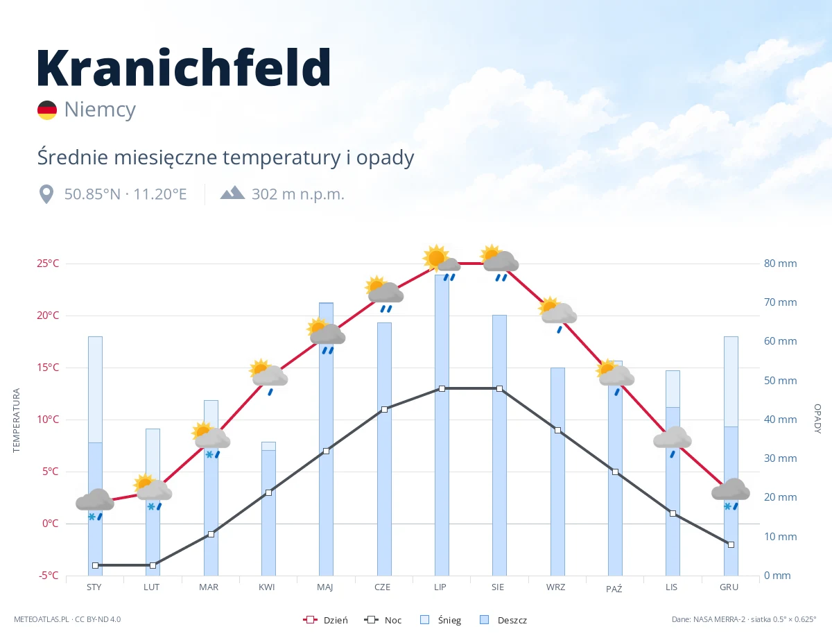 Kranichfeld - średnie miesięczne temperatury i opady