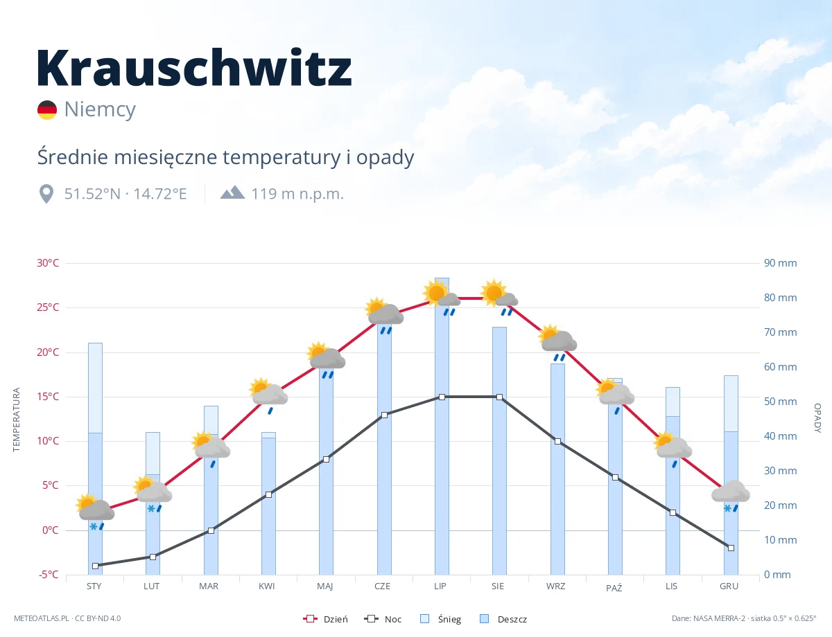 Krauschwitz - średnie miesięczne temperatury i opady