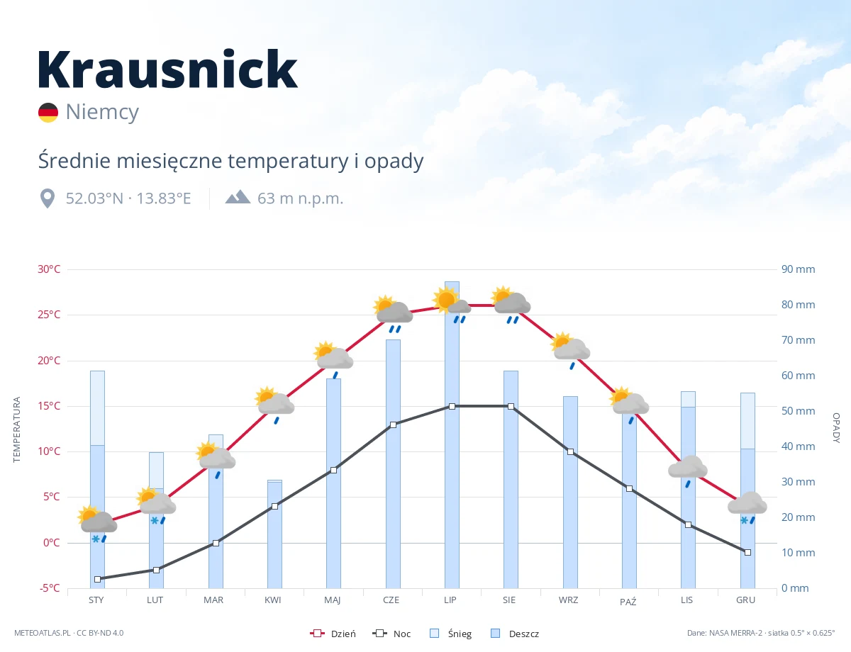 Krausnick - średnie miesięczne temperatury i opady