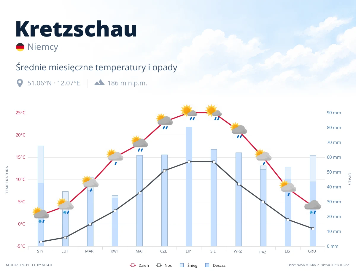 Kretzschau - średnie miesięczne temperatury i opady