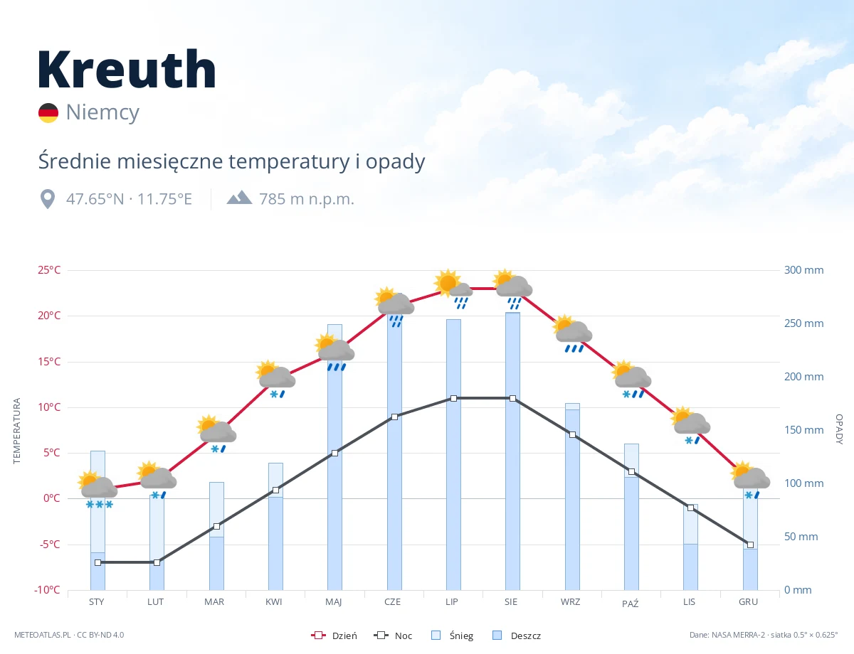 Kreuth - średnie miesięczne temperatury i opady