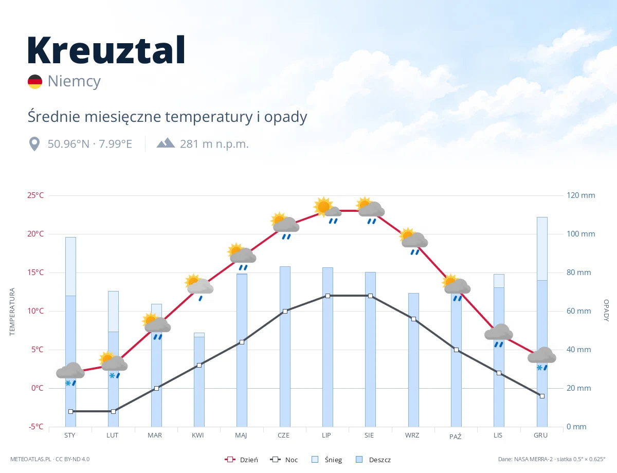 Kreuztal - średnie miesięczne temperatury i opady