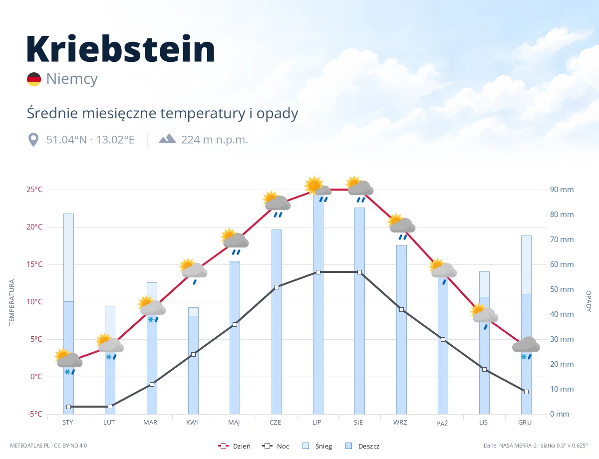 Kriebstein - średnie miesięczne temperatury i opady