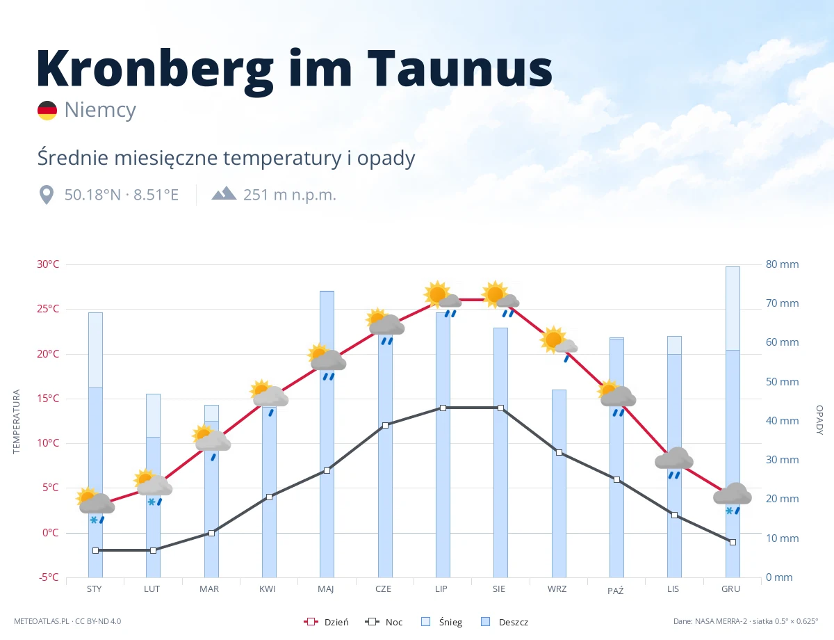 Kronberg im Taunus - średnie miesięczne temperatury i opady