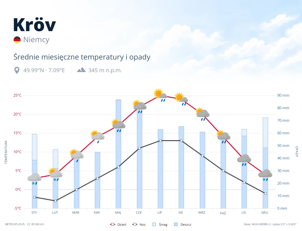 Kröv - średnie miesięczne temperatury i opady