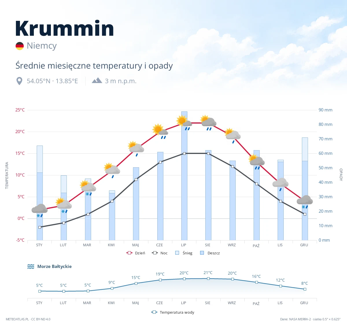 Krummin - średnie miesięczne temperatury i opady