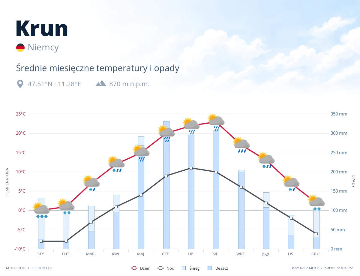 Krun - średnie miesięczne temperatury i opady