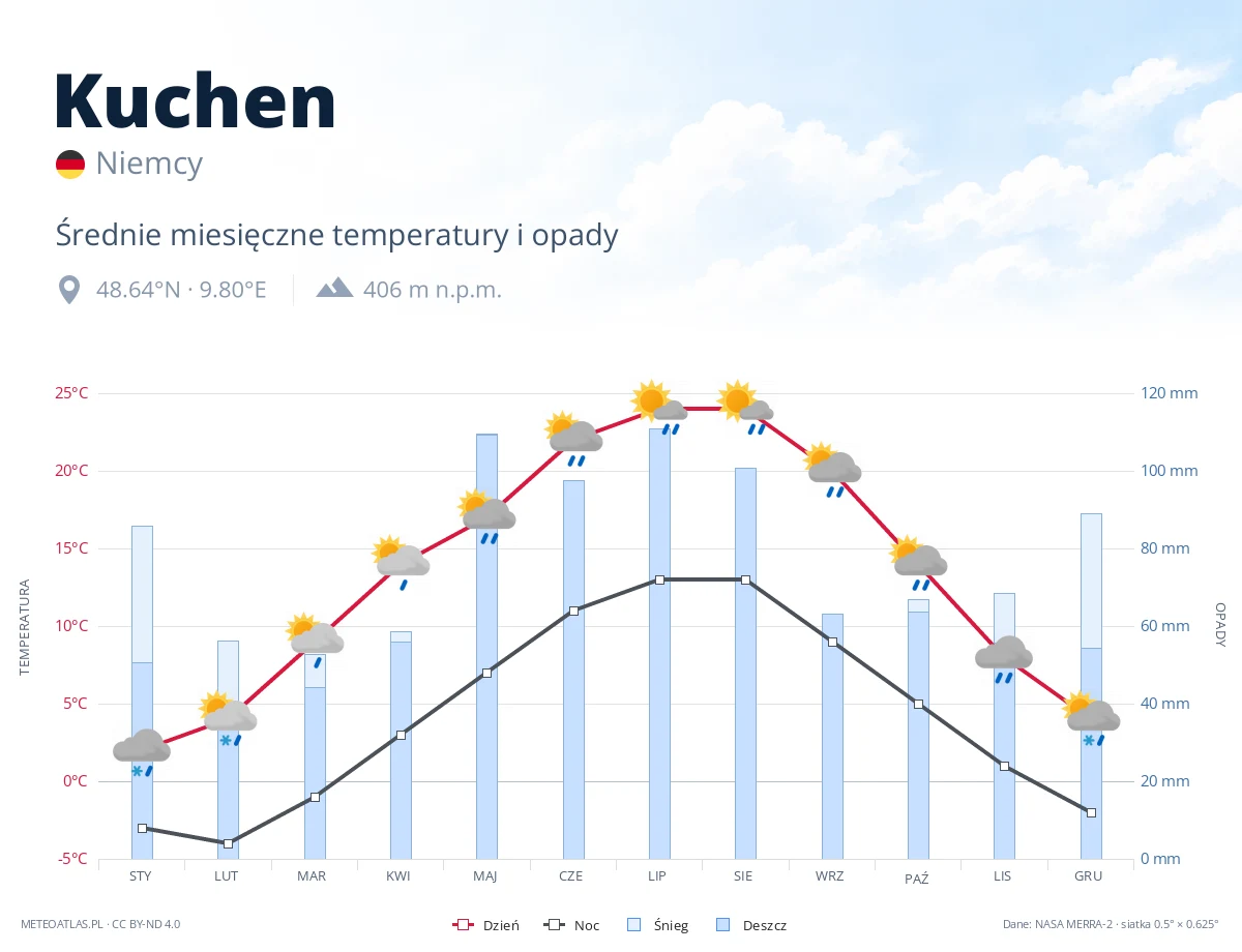 Kuchen - średnie miesięczne temperatury i opady