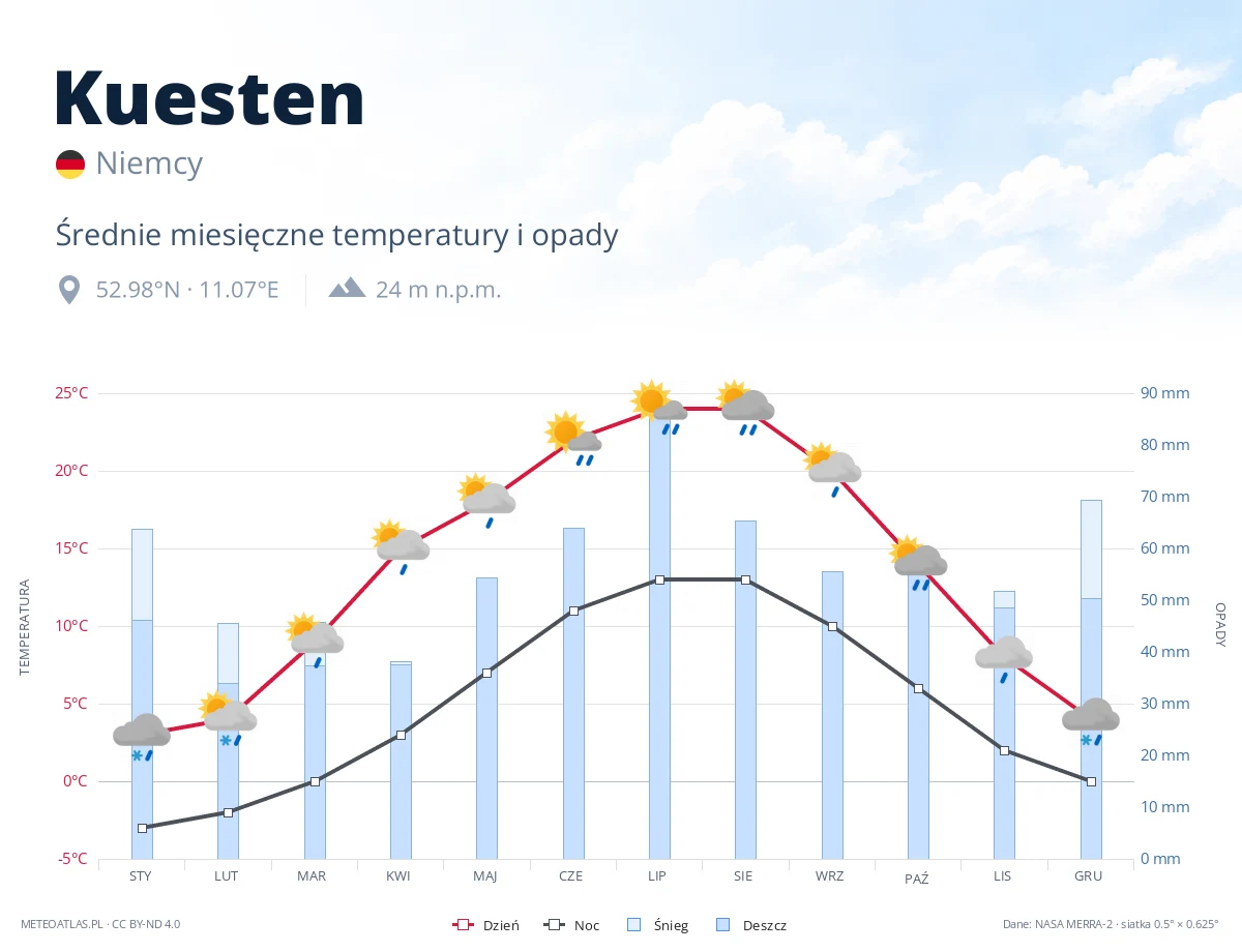 Kuesten - średnie miesięczne temperatury i opady