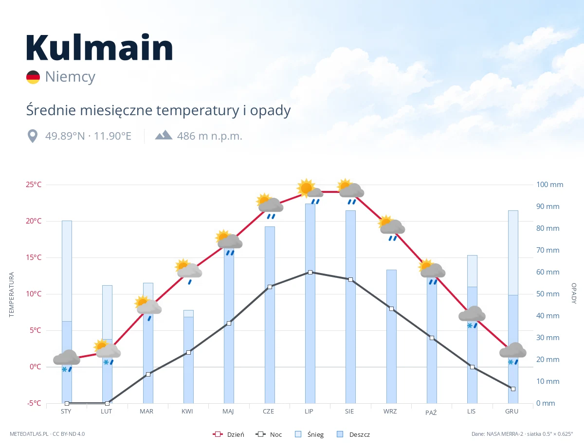 Kulmain - średnie miesięczne temperatury i opady