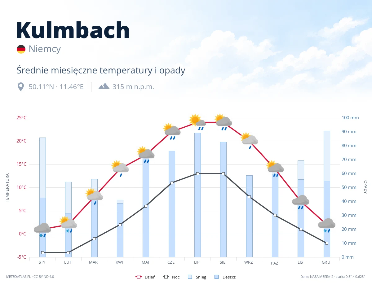 Kulmbach - średnie miesięczne temperatury i opady