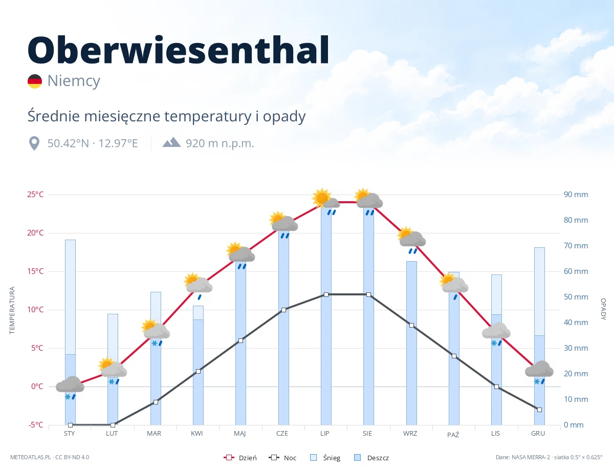 Oberwiesenthal - średnie miesięczne temperatury i opady