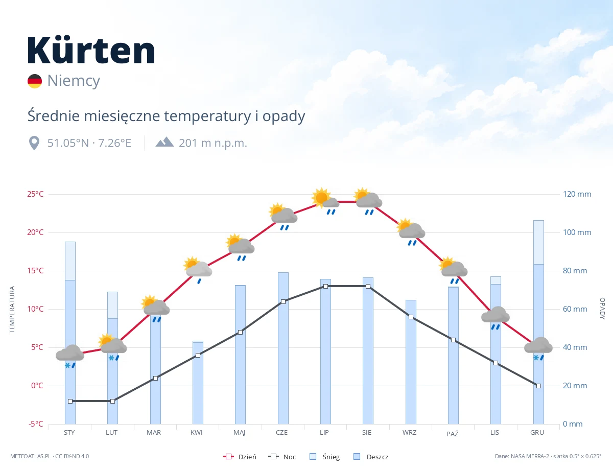 Kürten - średnie miesięczne temperatury i opady