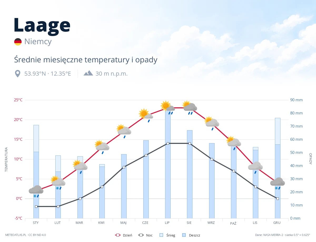 Laage - średnie miesięczne temperatury i opady
