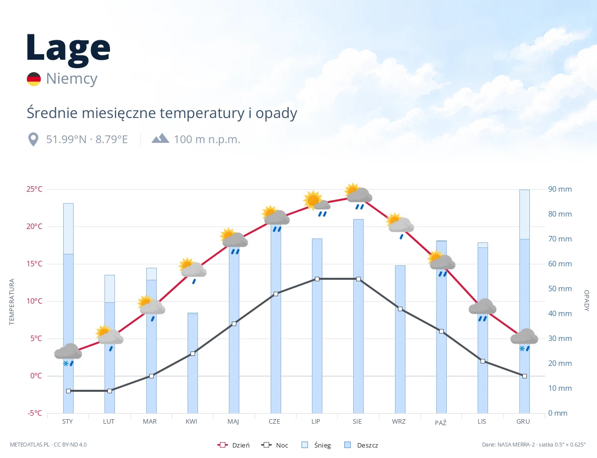 Lage - średnie miesięczne temperatury i opady