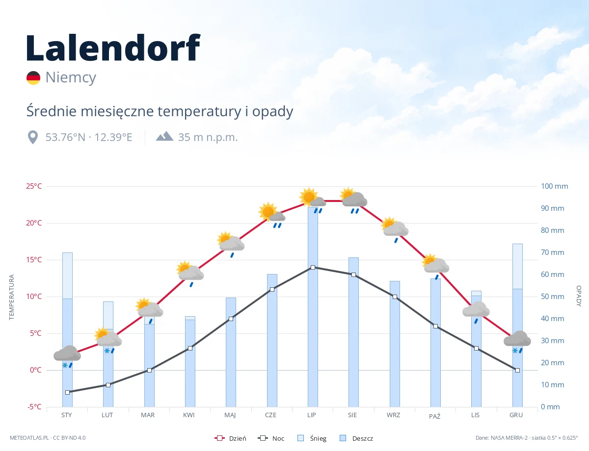 Lalendorf - średnie miesięczne temperatury i opady