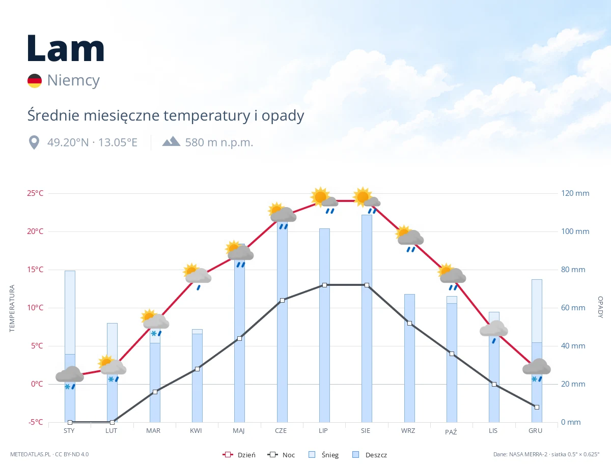 Lam - średnie miesięczne temperatury i opady