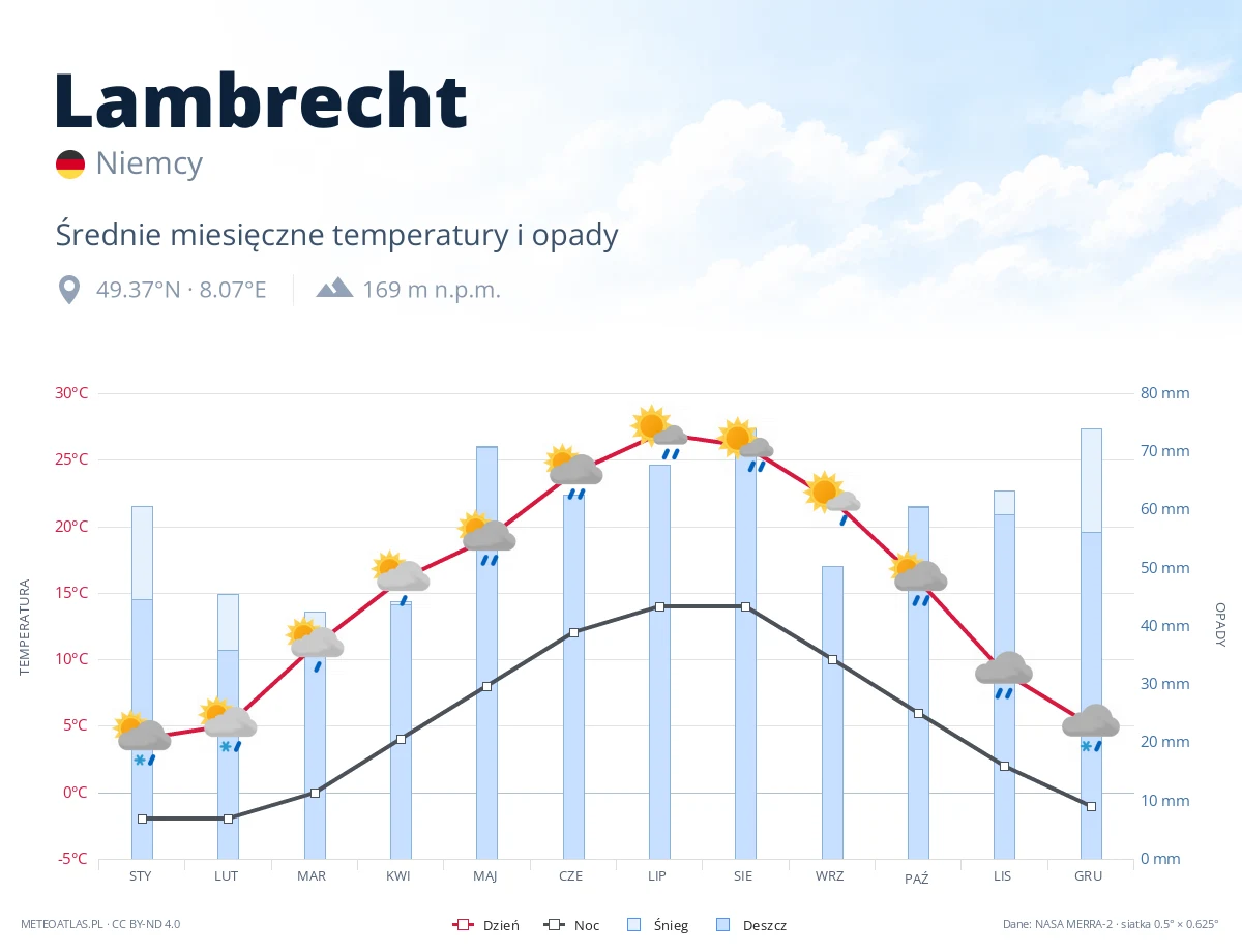 Lambrecht - średnie miesięczne temperatury i opady