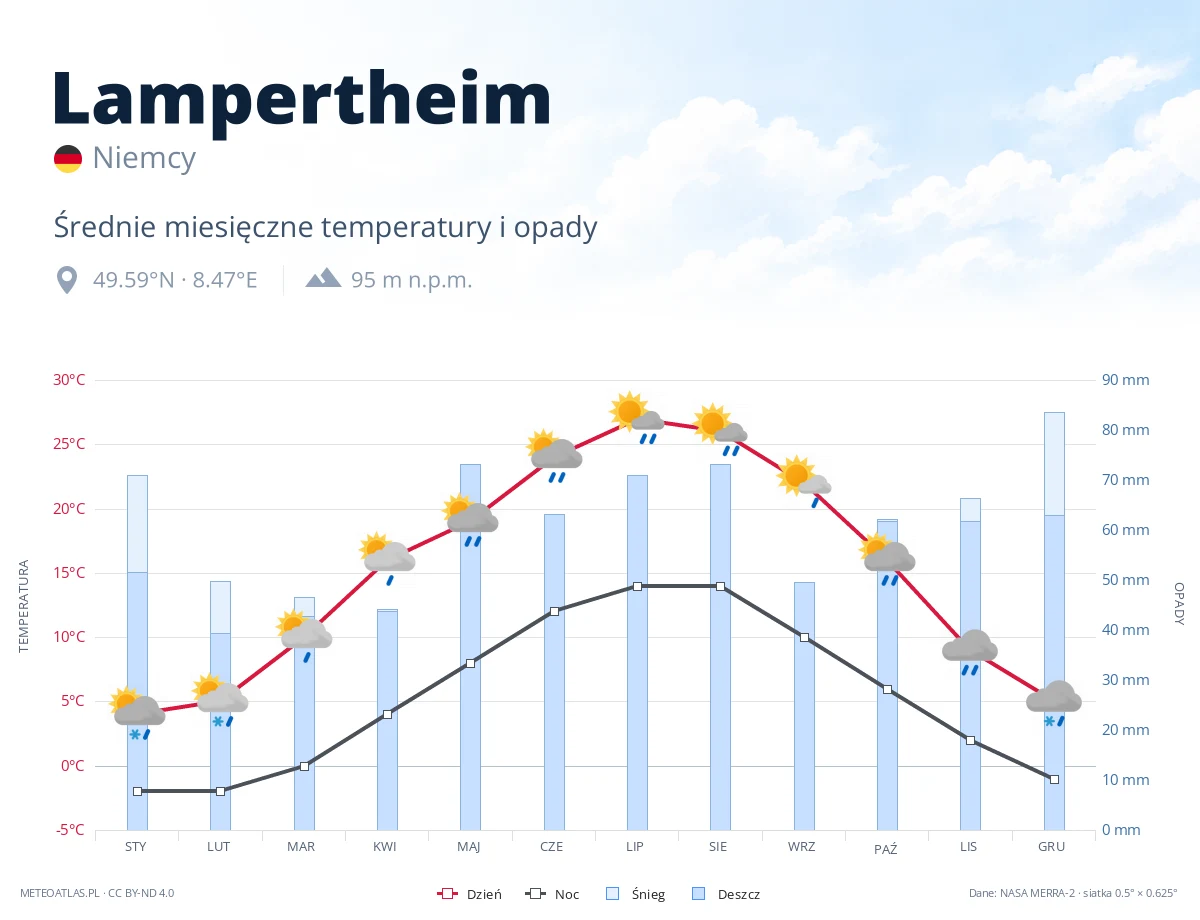 Lampertheim - średnie miesięczne temperatury i opady