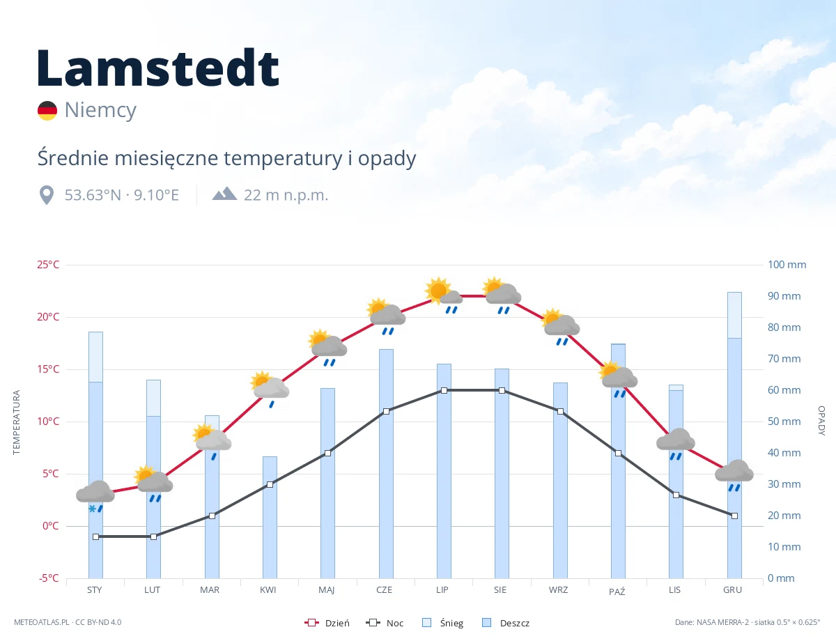 Lamstedt - średnie miesięczne temperatury i opady