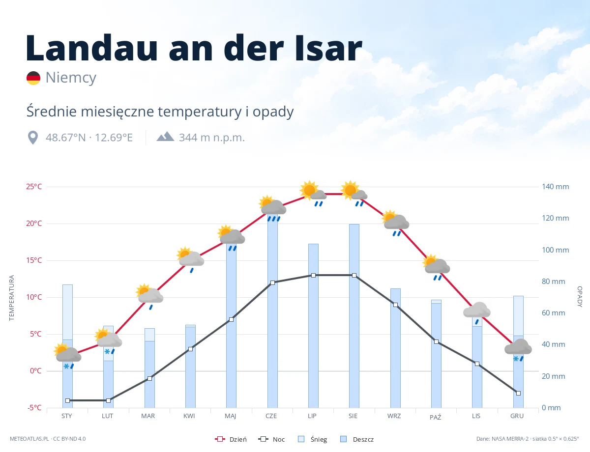 Landau an der Isar - średnie miesięczne temperatury i opady