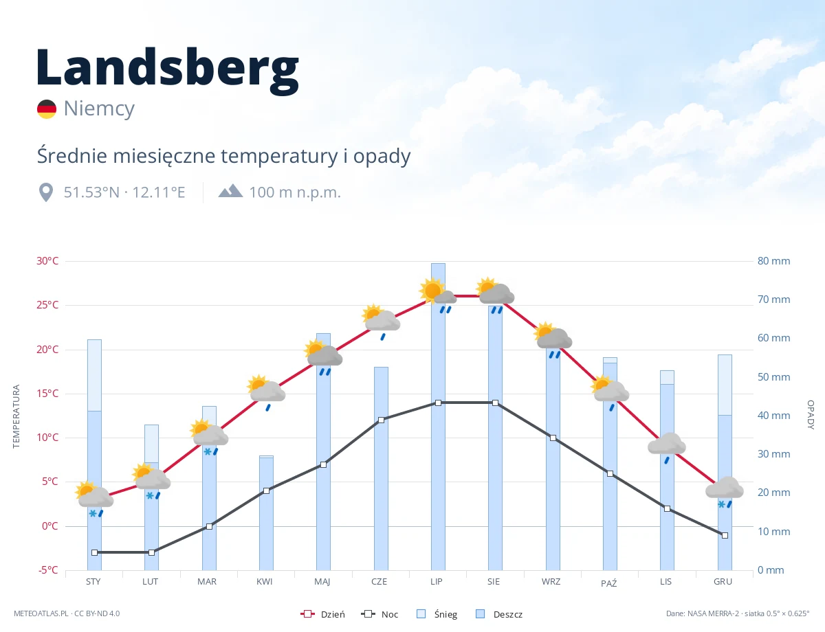 Landsberg - średnie miesięczne temperatury i opady