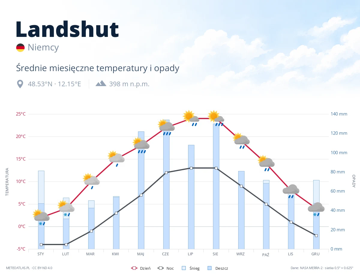 Landshut - średnie miesięczne temperatury i opady