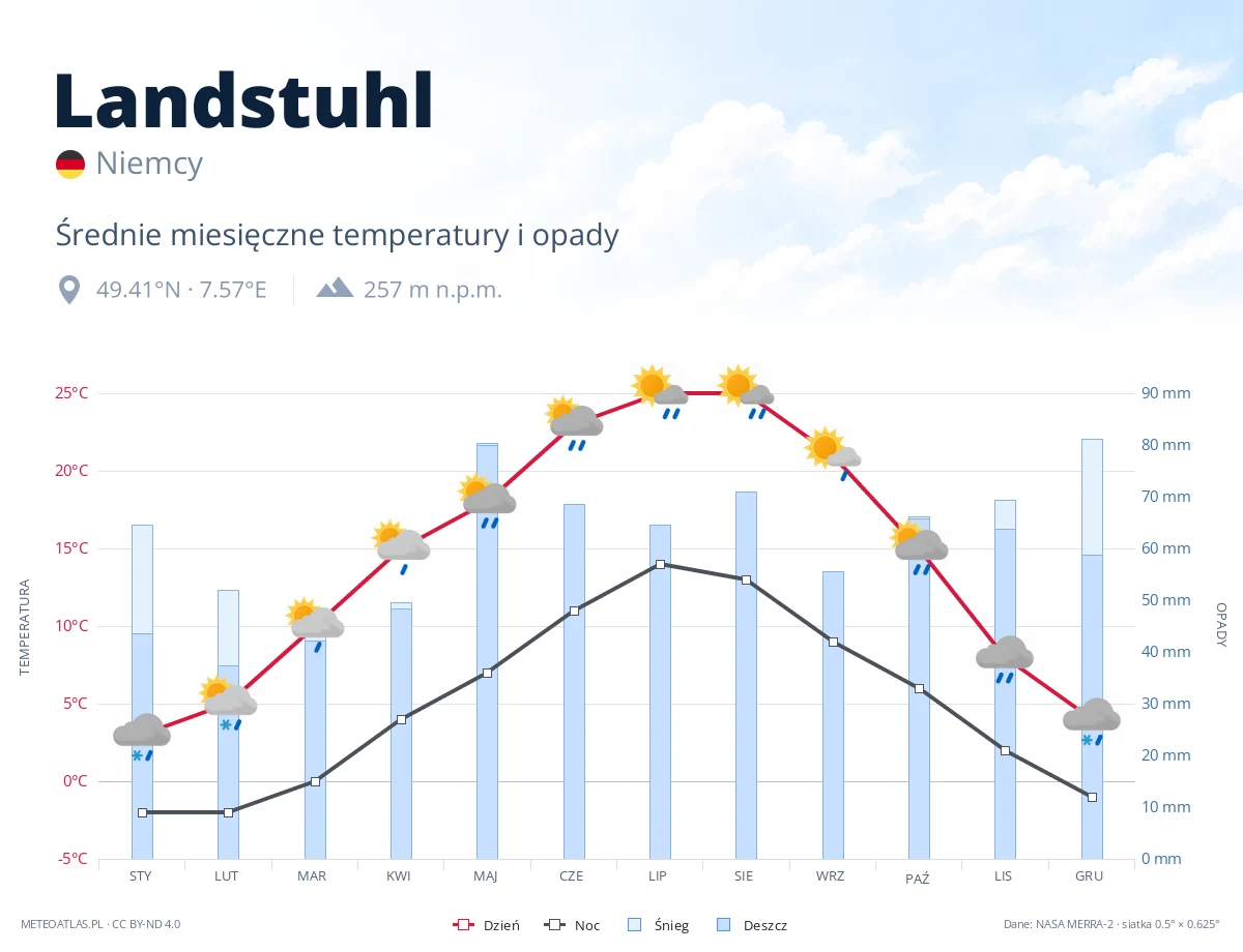 Landstuhl - średnie miesięczne temperatury i opady