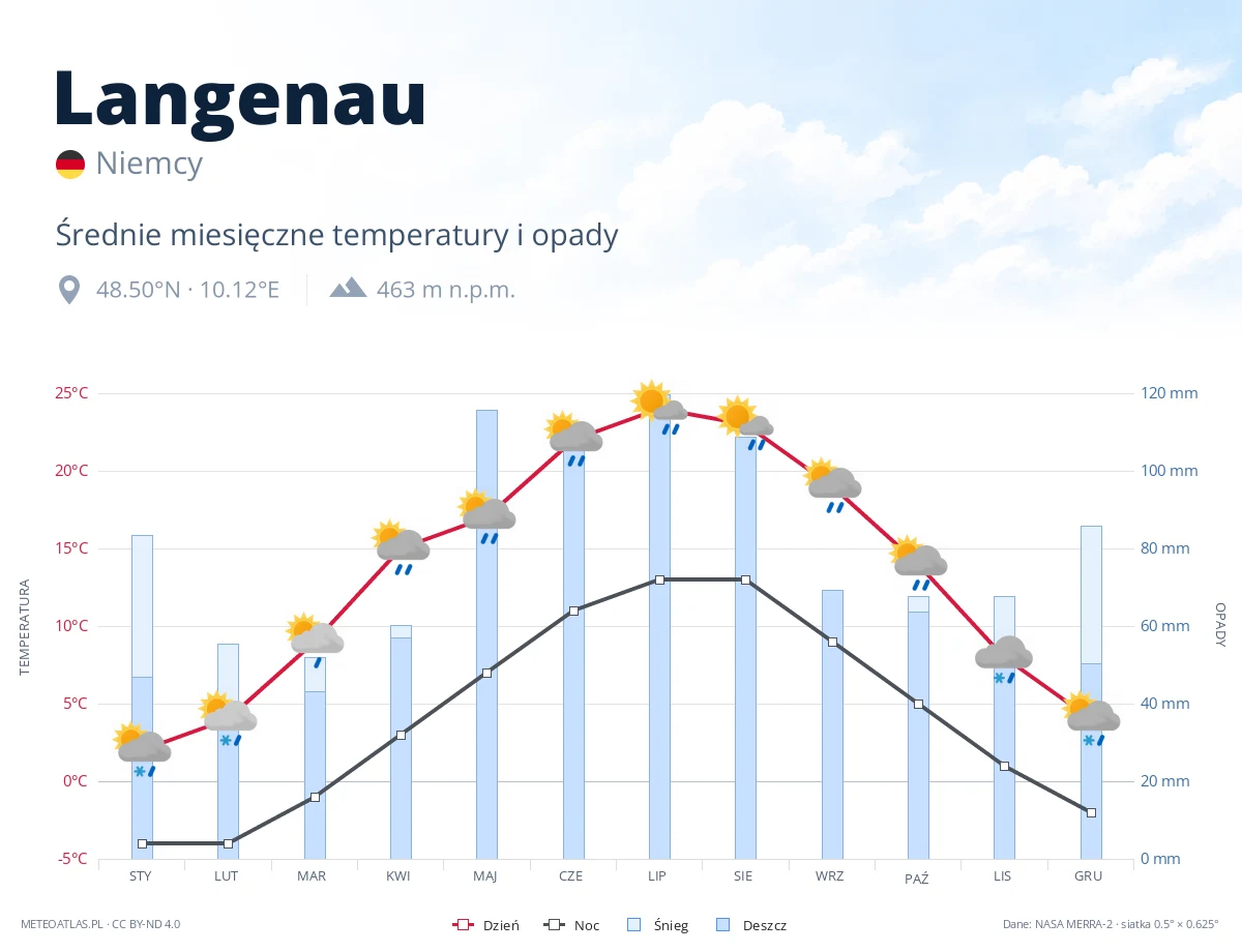 Langenau - średnie miesięczne temperatury i opady